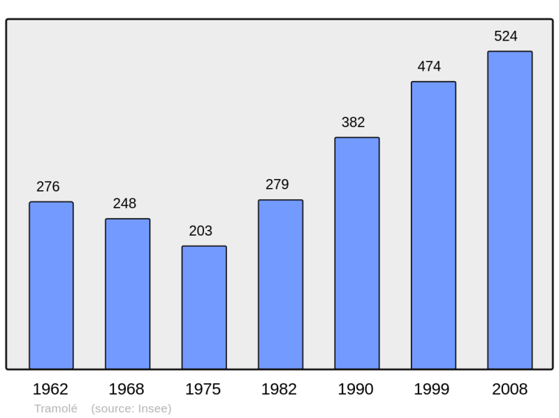 Soubor:Population - Municipality code 38512.png