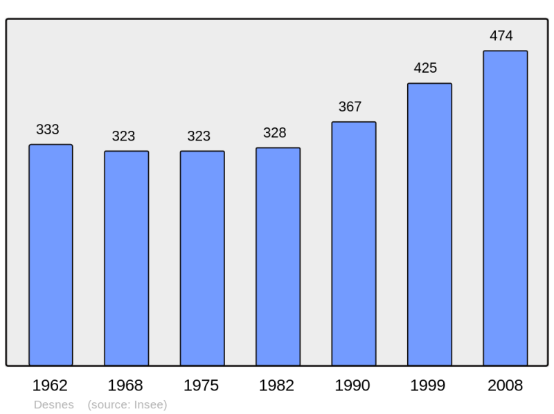 Soubor:Population - Municipality code 39194.png