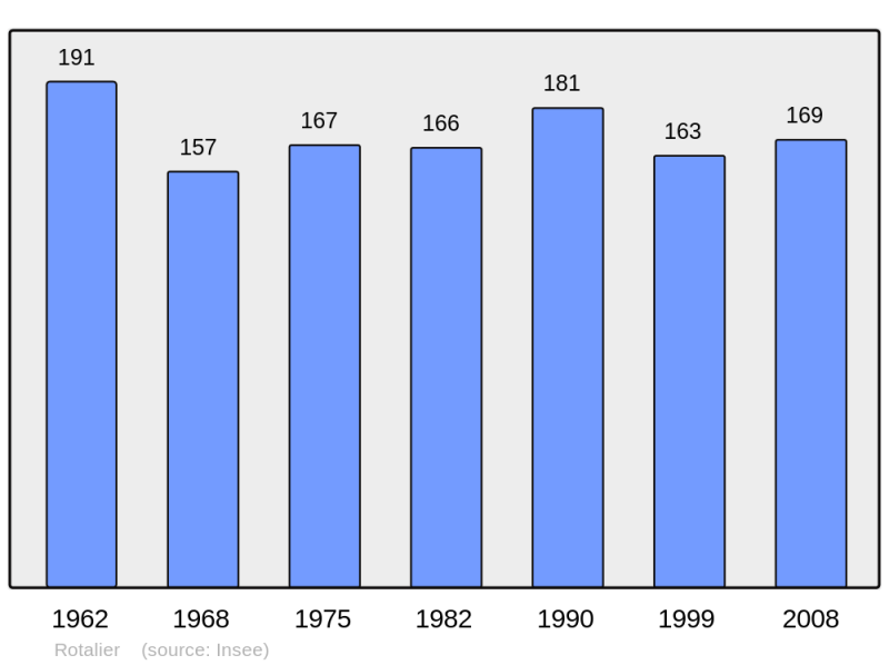Soubor:Population - Municipality code 39467.png