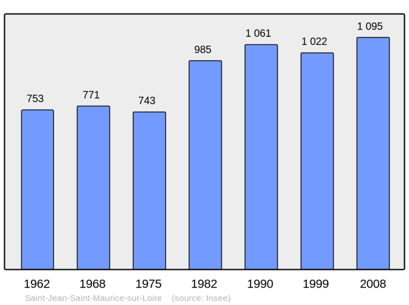 Soubor:Population - Municipality code 42239.png