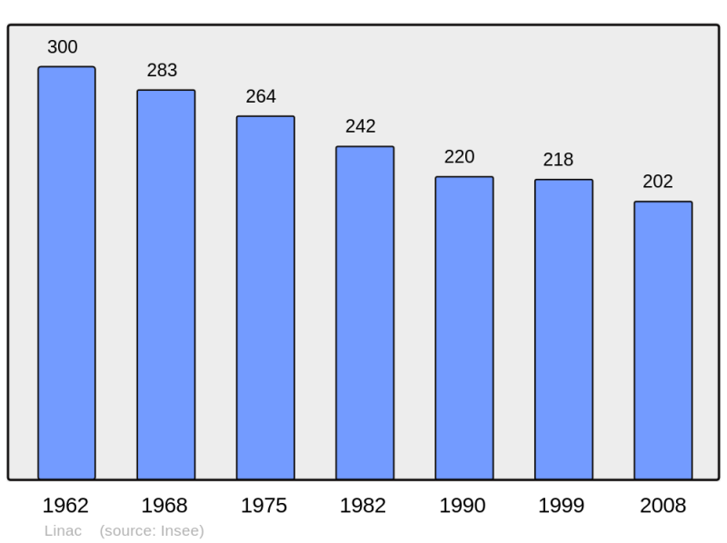 Soubor:Population - Municipality code 46174.png