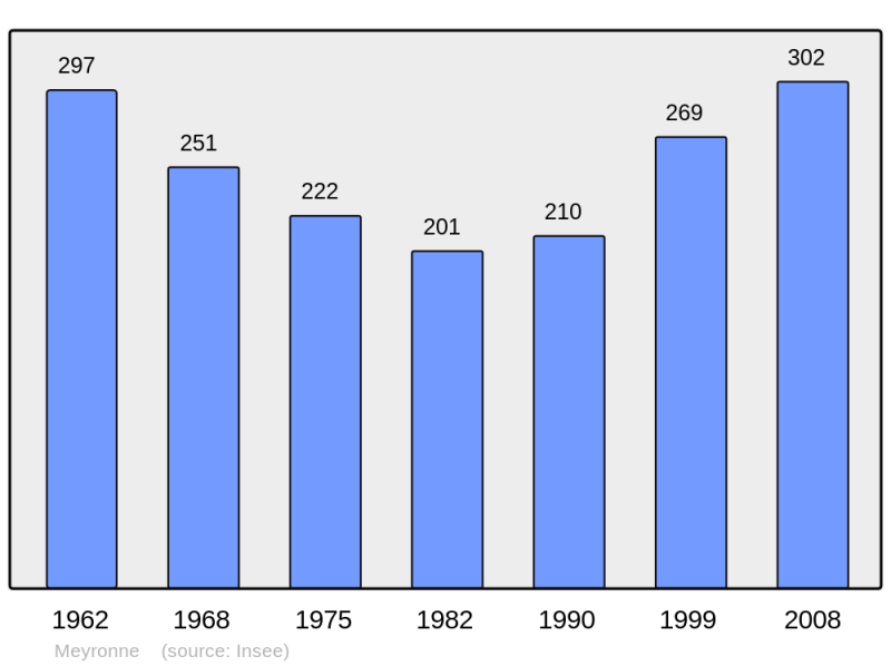 Soubor:Population - Municipality code 46192.png