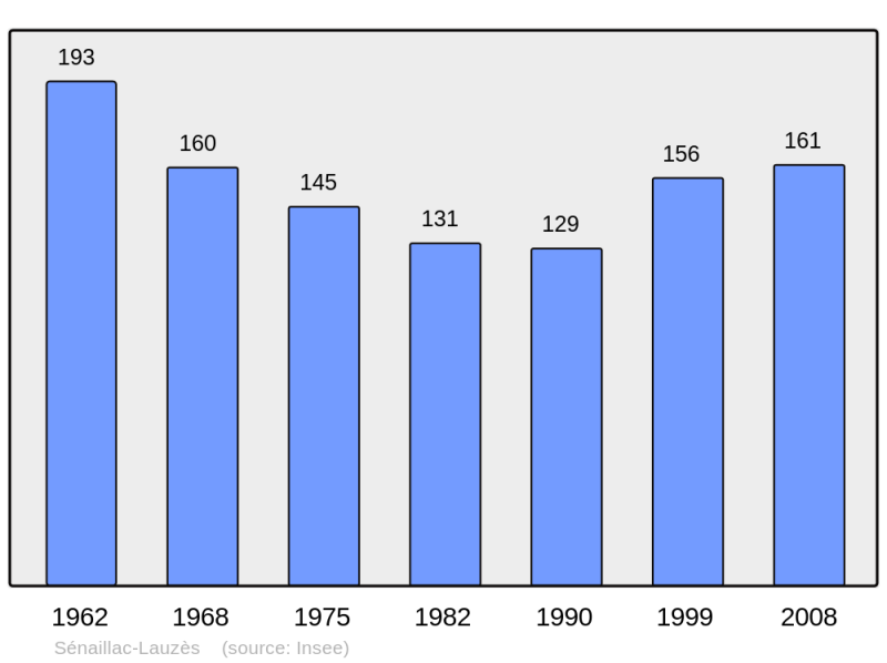 Soubor:Population - Municipality code 46303.png