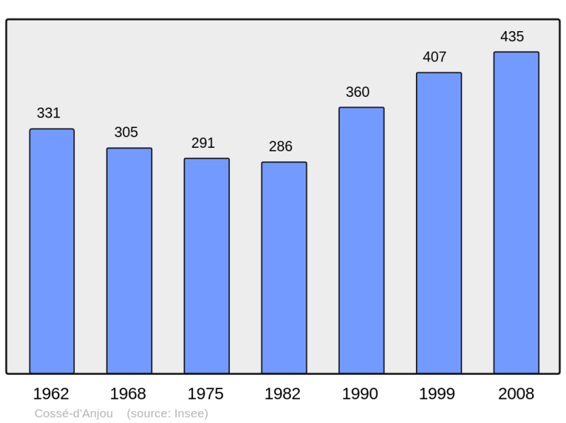 Soubor:Population - Municipality code 49111.png