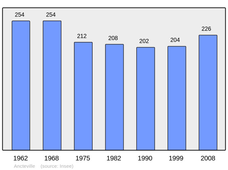Soubor:Population - Municipality code 50007.png