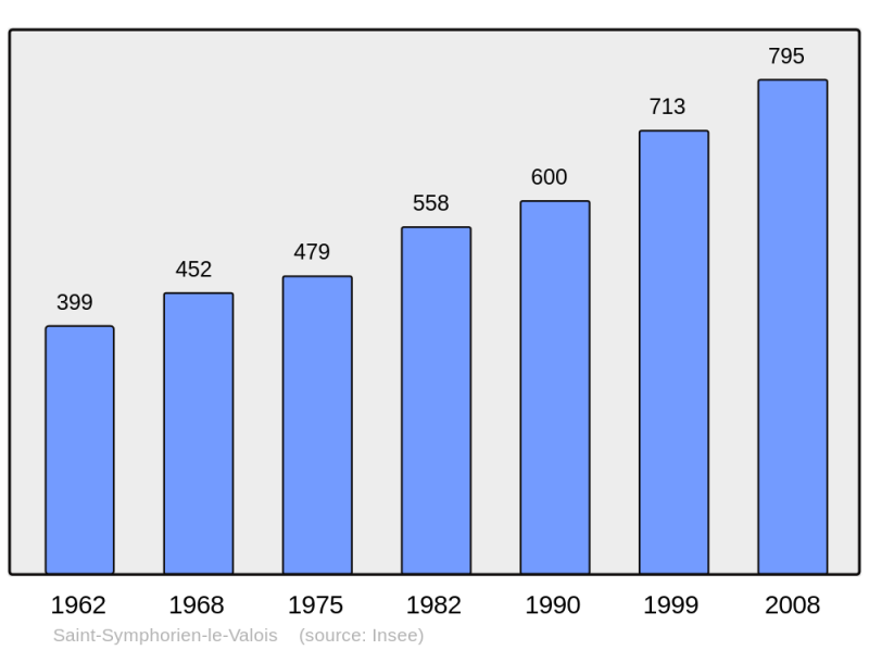 Soubor:Population - Municipality code 50558.png