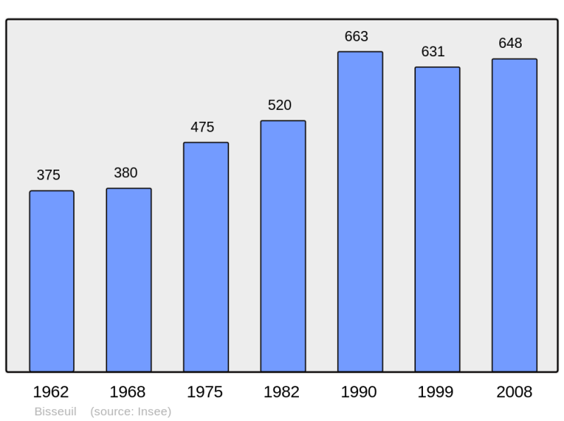 Soubor:Population - Municipality code 51064.png