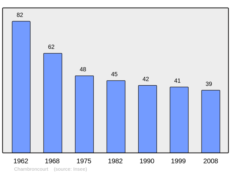 Soubor:Population - Municipality code 52097.png