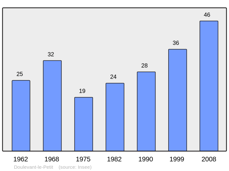 Soubor:Population - Municipality code 52179.png