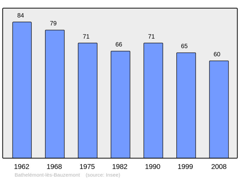 Soubor:Population - Municipality code 54050.png