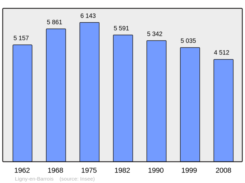 Soubor:Population - Municipality code 55291.png