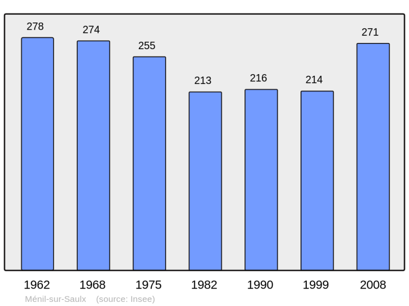 Soubor:Population - Municipality code 55335.png