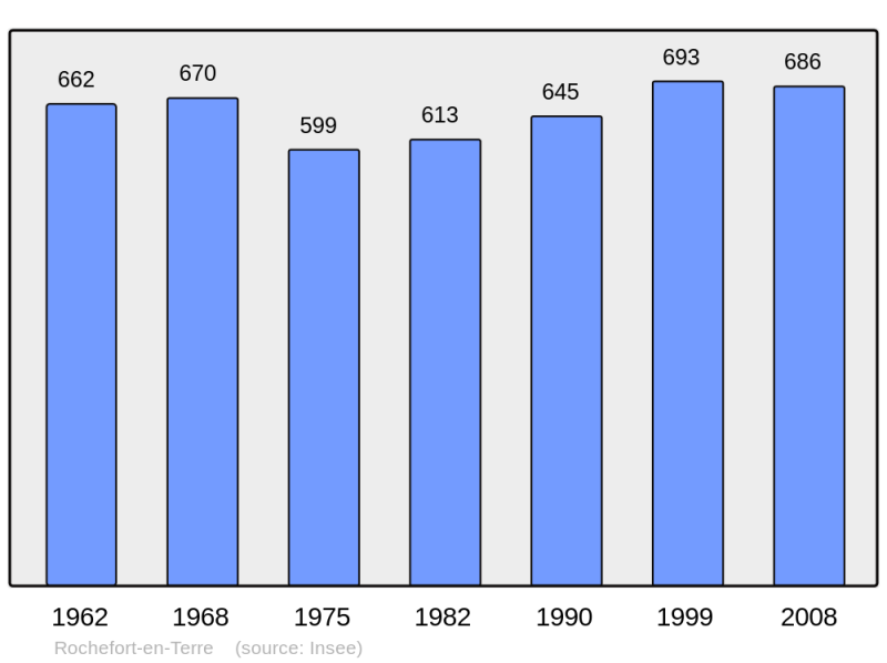 Soubor:Population - Municipality code 56196.png