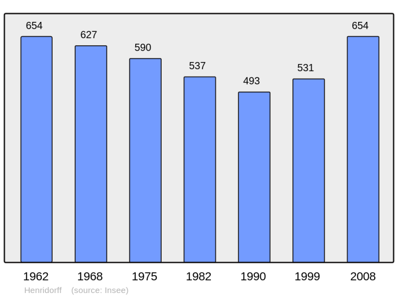 Soubor:Population - Municipality code 57315.png