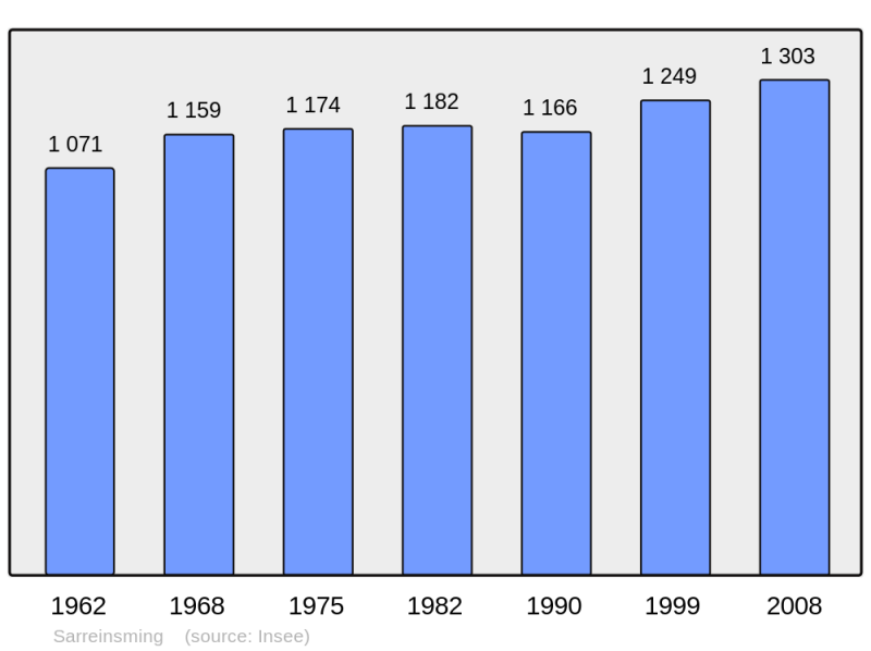 Soubor:Population - Municipality code 57633.png