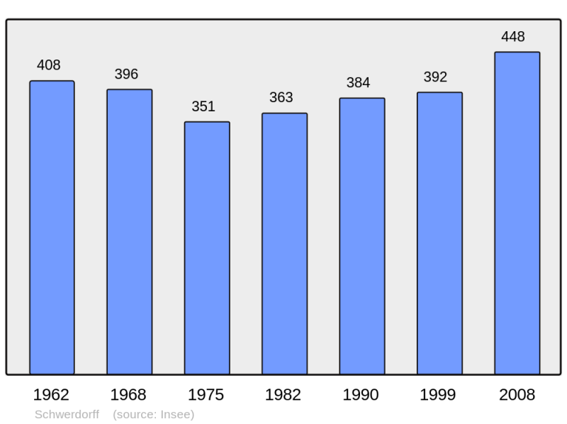 Soubor:Population - Municipality code 57640.png