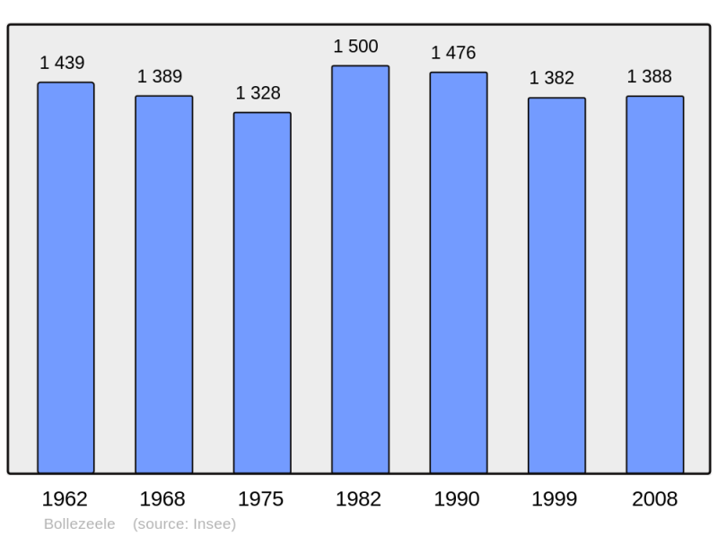 Soubor:Population - Municipality code 59089.png