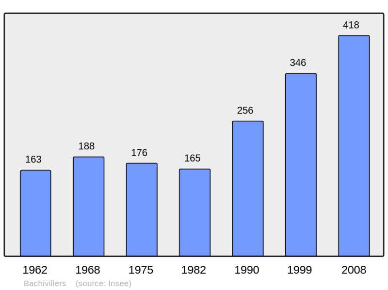 Soubor:Population - Municipality code 60038.png