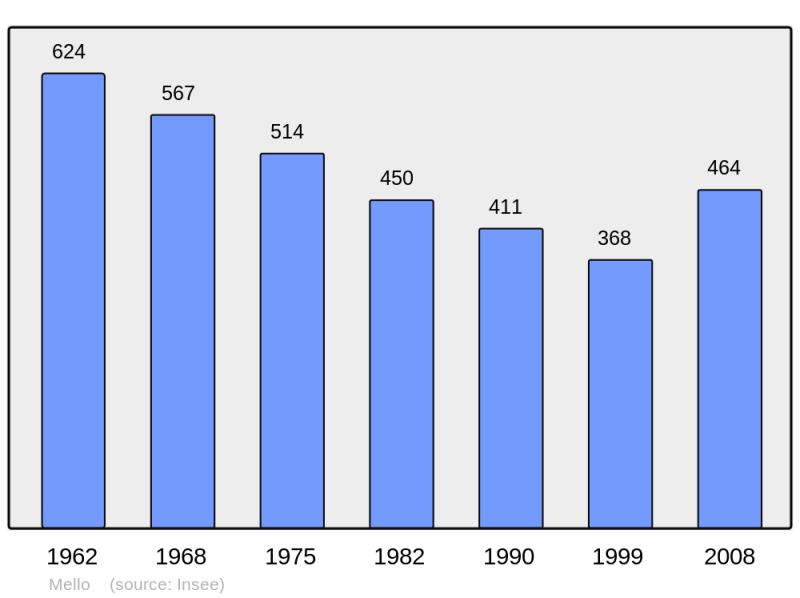 Soubor:Population - Municipality code 60393.png