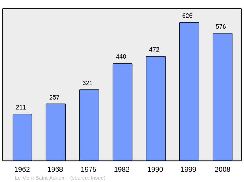 Soubor:Population - Municipality code 60428.png