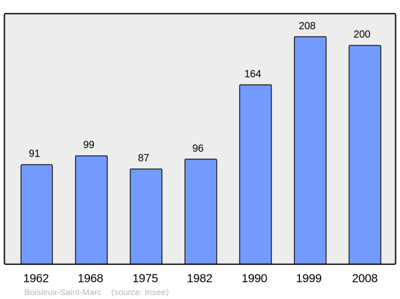 Soubor:Population - Municipality code 62152.png