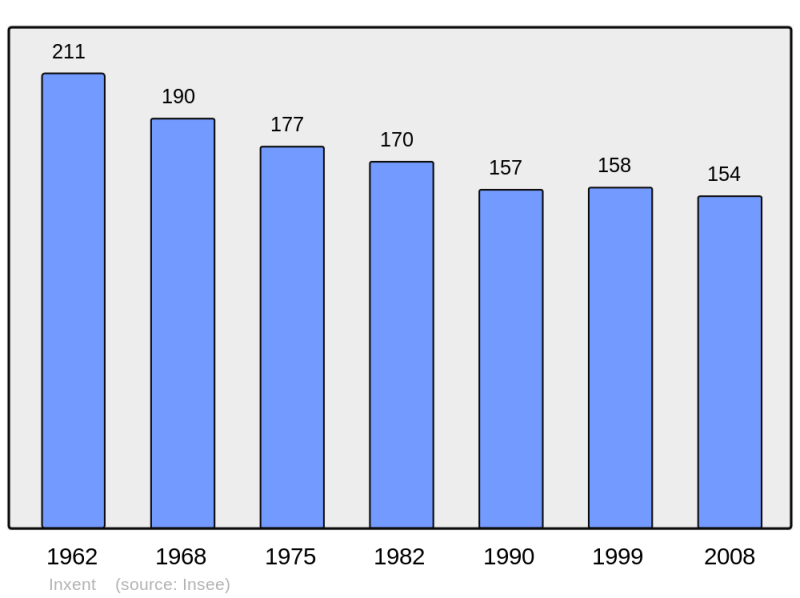 Soubor:Population - Municipality code 62472.png