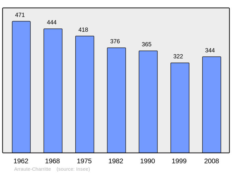 Soubor:Population - Municipality code 64051.png