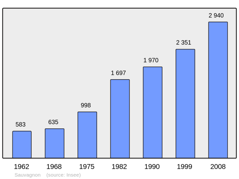 Soubor:Population - Municipality code 64511.png