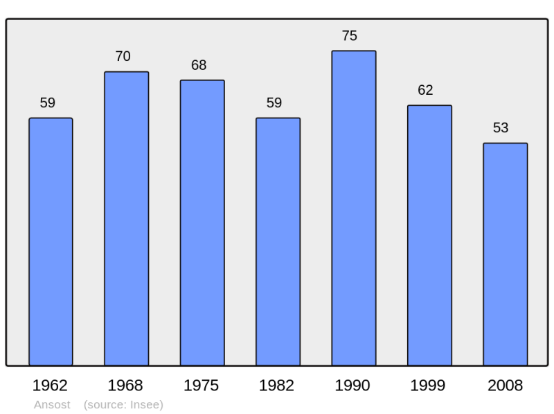 Soubor:Population - Municipality code 65013.png
