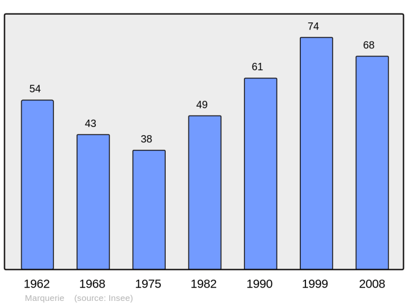 Soubor:Population - Municipality code 65298.png