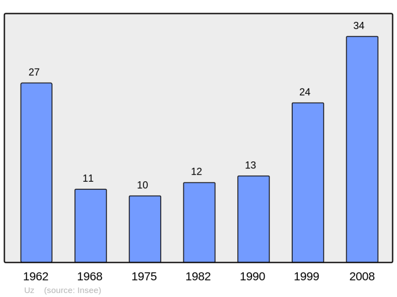 Soubor:Population - Municipality code 65458.png