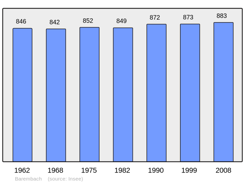 Soubor:Population - Municipality code 67020.png