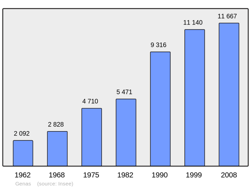 Soubor:Population - Municipality code 69277.png
