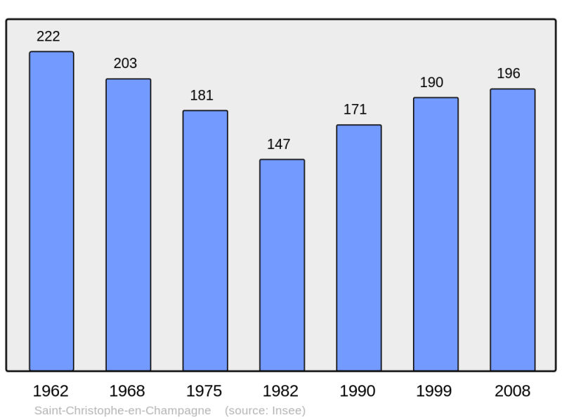 Soubor:Population - Municipality code 72274.png