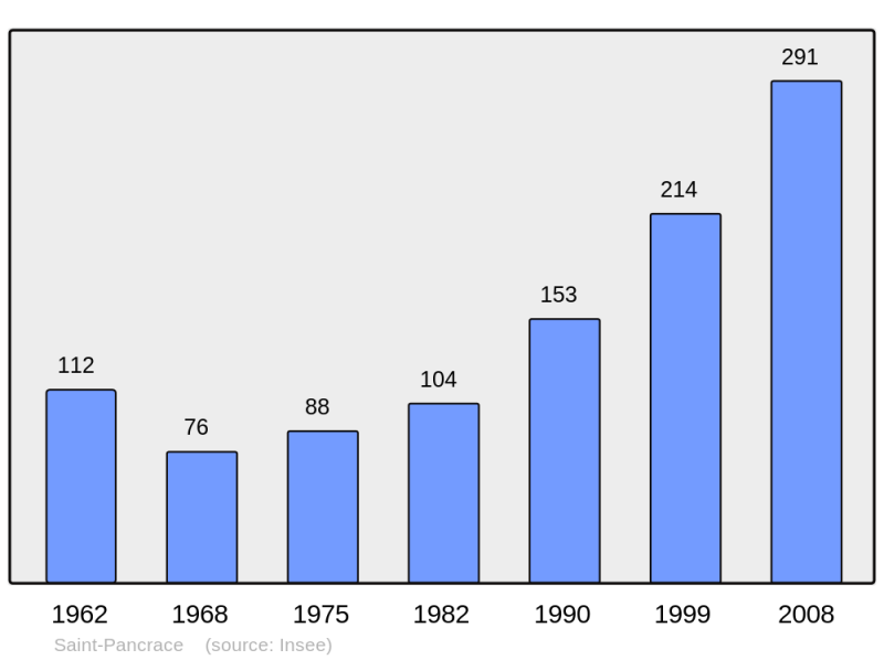Soubor:Population - Municipality code 73267.png