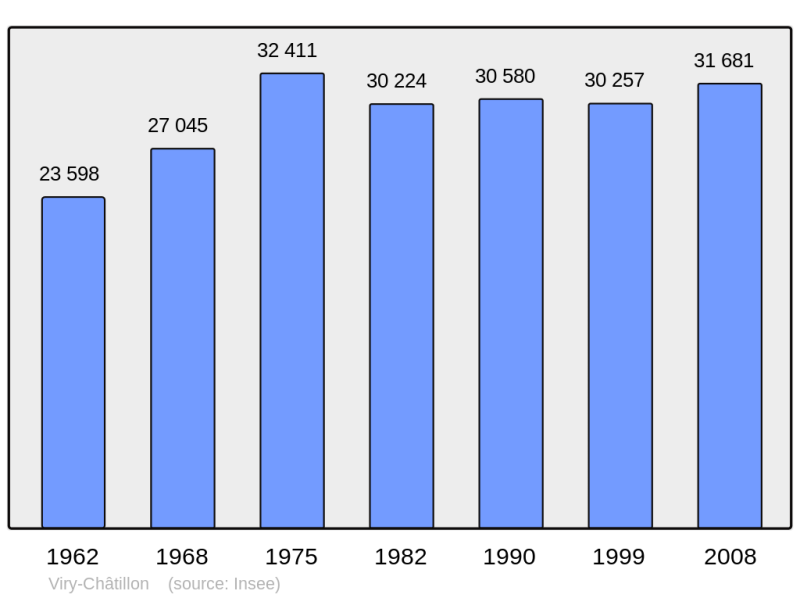 Soubor:Population - Municipality code 91687.png