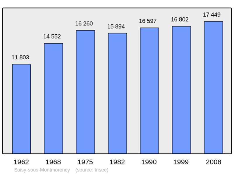 Soubor:Population - Municipality code 95598.png