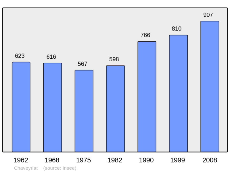 Soubor:Population - Municipality code 01096.png