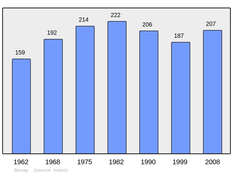 Soubor:Population - Municipality code 02066.png