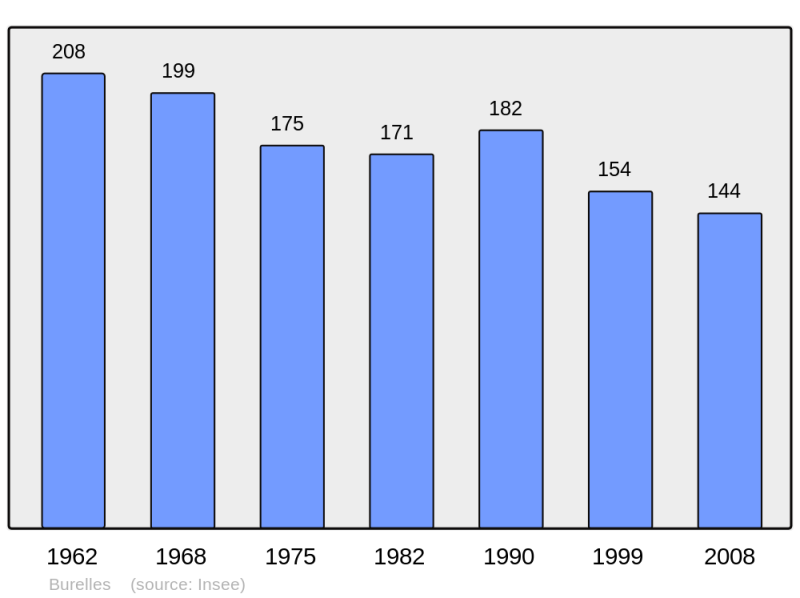 Soubor:Population - Municipality code 02136.png