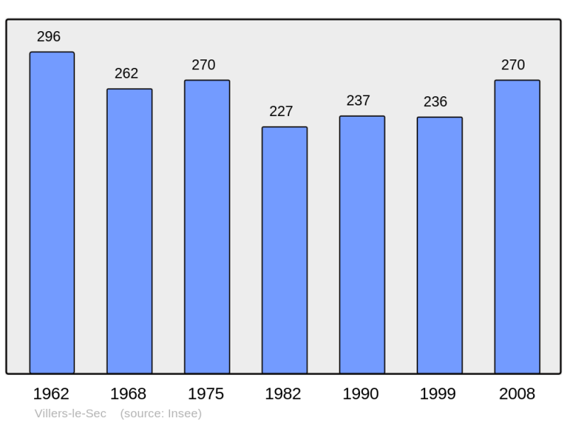 Soubor:Population - Municipality code 02813.png