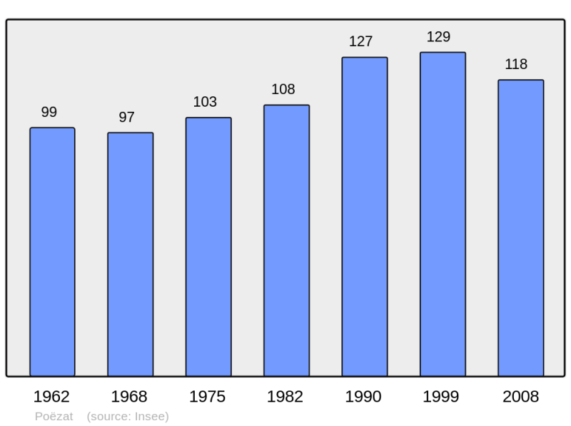 Soubor:Population - Municipality code 03209.png