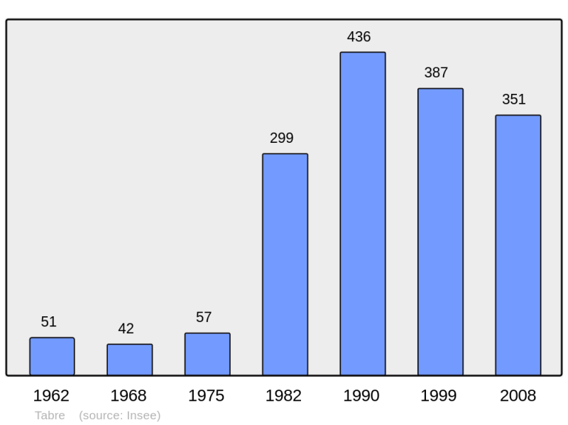Soubor:Population - Municipality code 09305.png