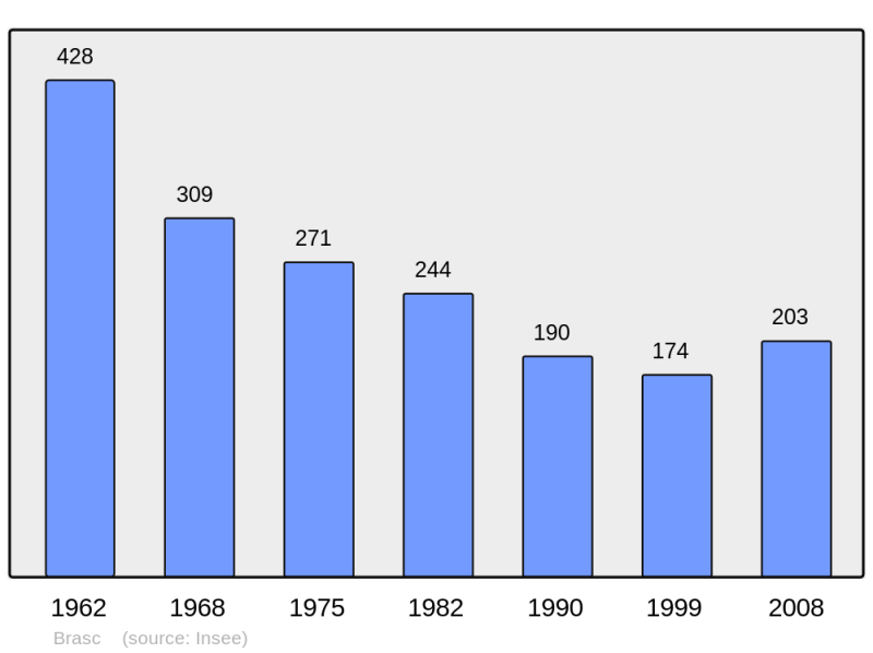 Soubor:Population - Municipality code 12035.png