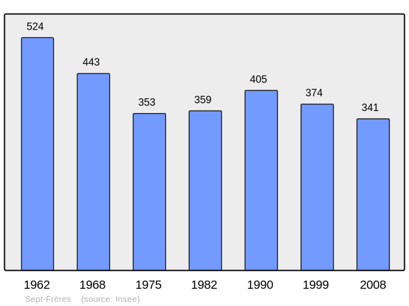 Soubor:Population - Municipality code 14671.png