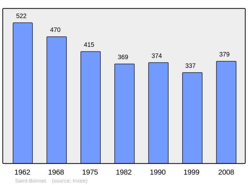 Soubor:Population - Municipality code 16303.png