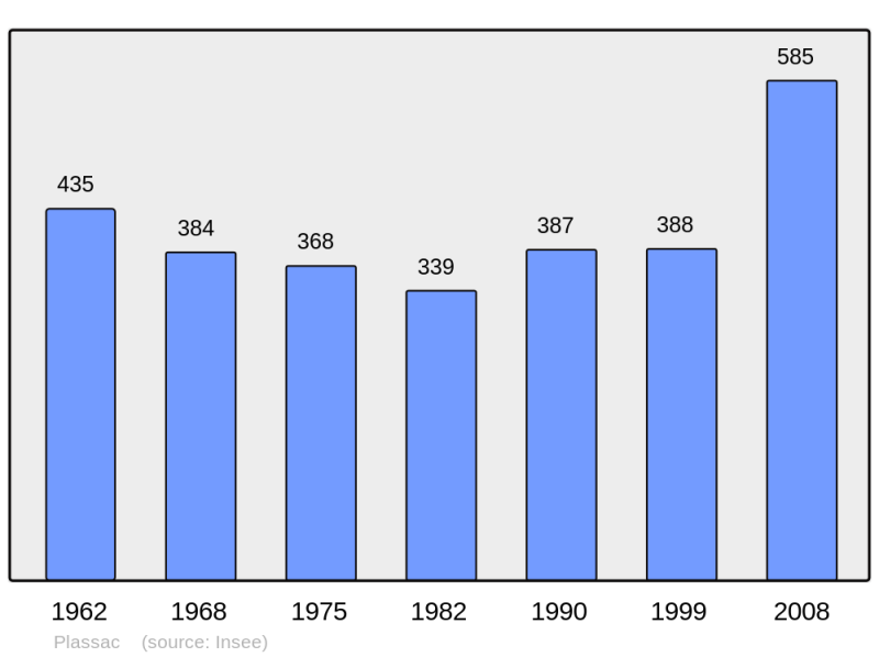 Soubor:Population - Municipality code 17279.png