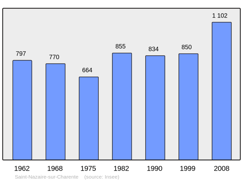 Soubor:Population - Municipality code 17375.png