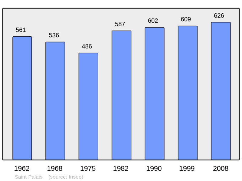 Soubor:Population - Municipality code 18229.png
