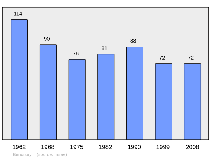 Soubor:Population - Municipality code 21064.png